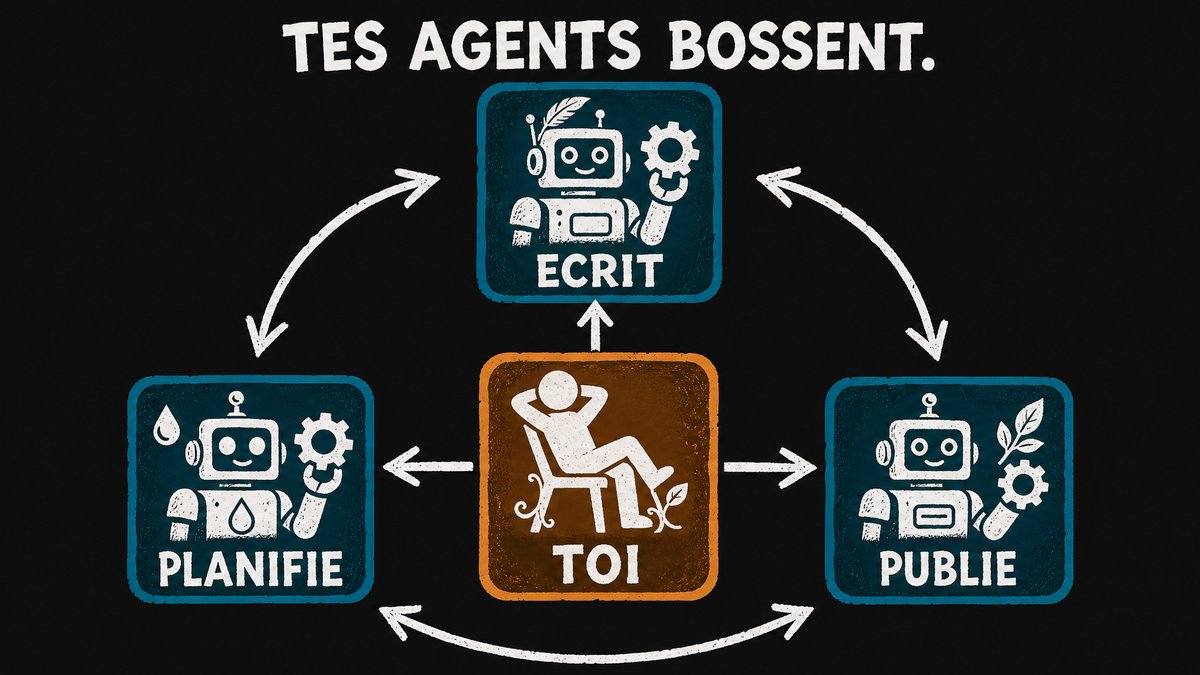 Schéma : au centre toi, autour des agents IA qui écrivent, publient et planifient ton contenu en autonomie.