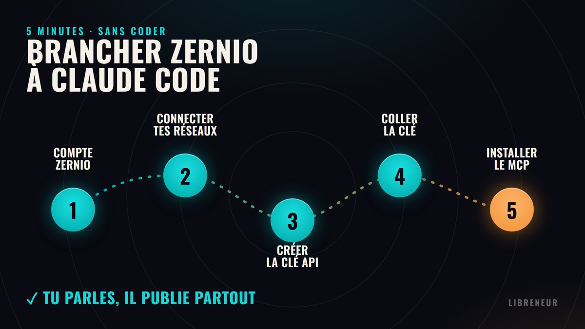 Les 5 étapes pour brancher Zernio à Claude Code : créer un compte, connecter ses réseaux, créer la clé API, la coller dans le fichier .env, installer le MCP
