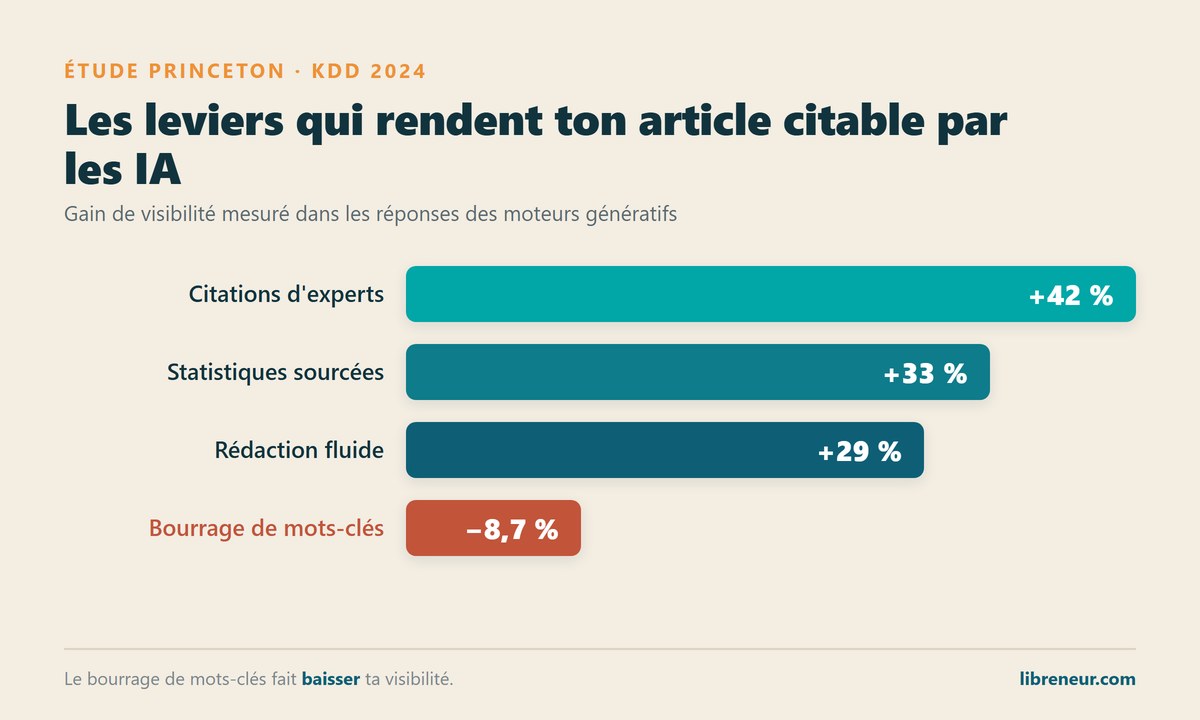 Les leviers GEO mesurés par l'étude Princeton : citations d'experts +42%, statistiques sourcées +33%, rédaction fluide +29%, et keyword stuffing -8,7%