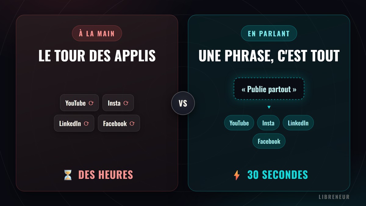 Comparaison entre publier sur tous ses réseaux à la main, appli par appli, et publier en une phrase via Claude Code