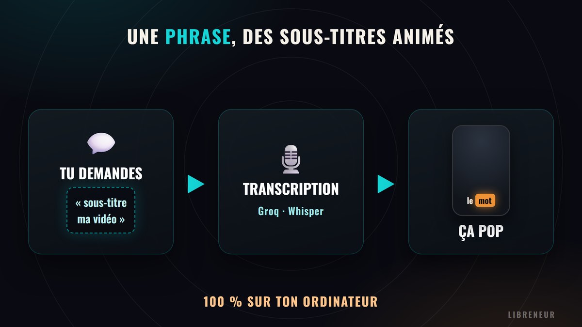 Schéma du flux : une phrase donnée à Claude Code, transcription de l'audio, puis sous-titres animés mot à mot incrustés sur la vidéo