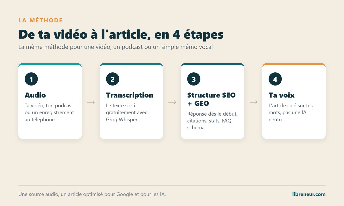 Le pipeline pour transformer une vidéo, un podcast ou un audio en article de blog : transcription, angle, structure SEO et GEO, voix