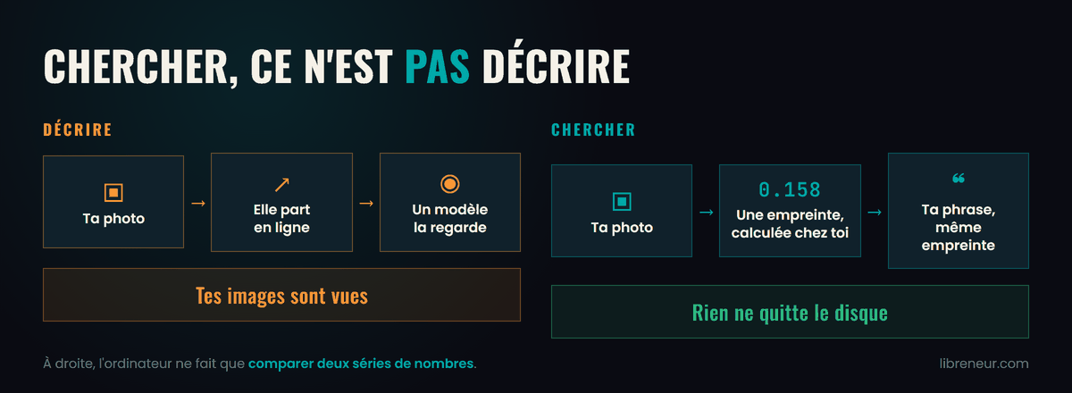 Schéma comparant deux mécanismes : décrire une image, qui l'envoie chez le fournisseur du modèle, et chercher, qui compare des empreintes calculées en local sans que rien ne quitte le disque