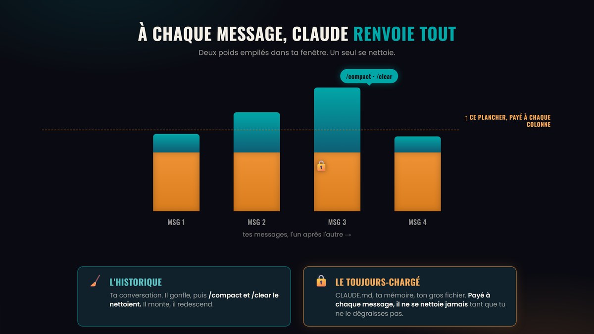 Schéma comparant l'historique de conversation, qui monte et redescend avec compact et clear, et le toujours-chargé qui reste payé à chaque message dans le contexte Claude Code