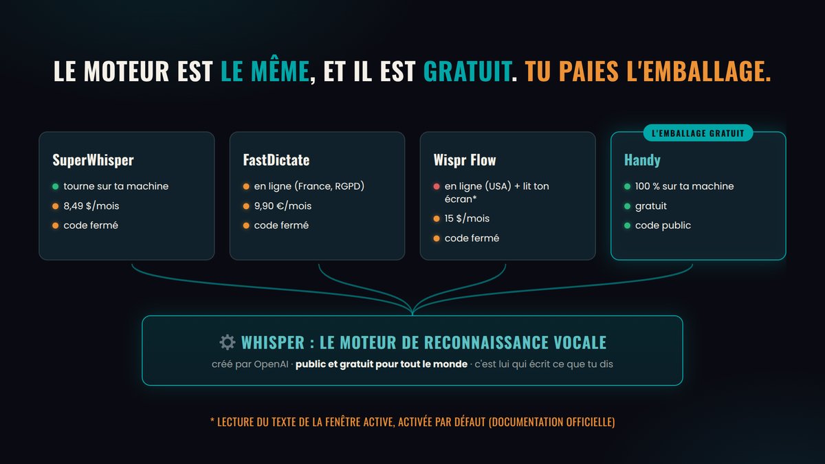 Comparatif de plusieurs outils de dictée vocale posés sur le même moteur gratuit Whisper : SuperWhisper, FastDictate, Wispr Flow et Handy, avec Handy en 100 % local et gratuit