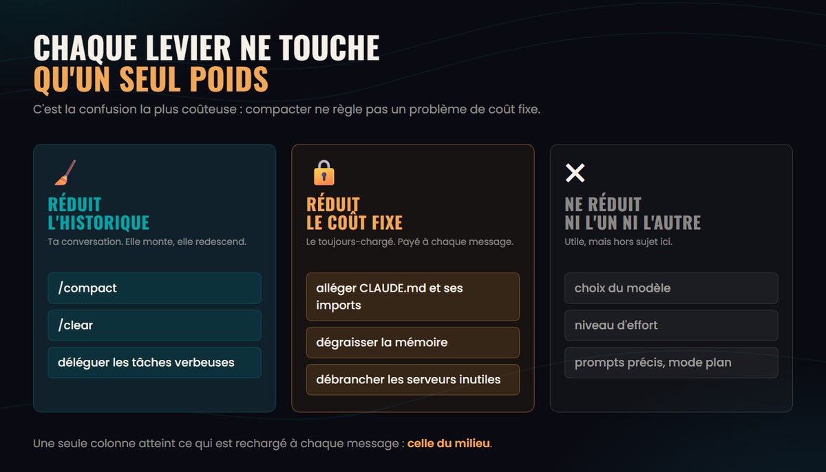 Infographie des leviers de contexte Claude Code : compact, clear et les sous-agents réduisent l'historique, alléger CLAUDE.md, la mémoire et les serveurs réduit le coût fixe, le choix du modèle et les prompts ne réduisent ni l'un ni l'autre