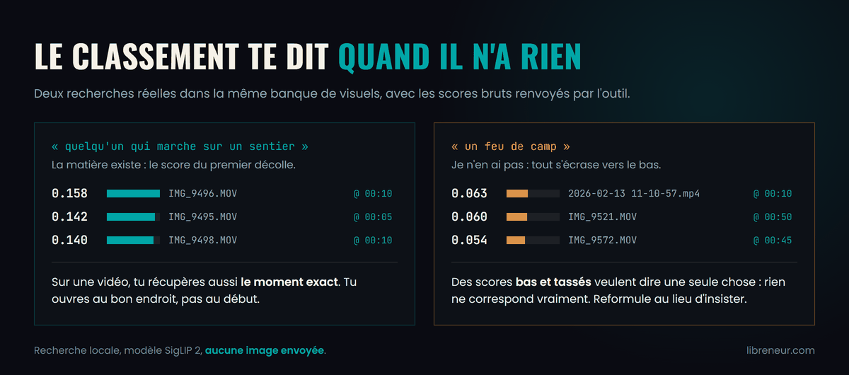 Deux recherches réelles côte à côte avec leurs scores : une requête qui trouve, avec un premier score détaché à 0,158 et des timecodes vidéo, et une requête sans matière dont les scores s'écrasent autour de 0,06