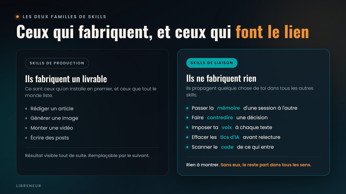 Comparaison des skills Claude Code de production, qui fabriquent un livrable, et des skills de liaison, qui propagent mémoire, voix et sécurité