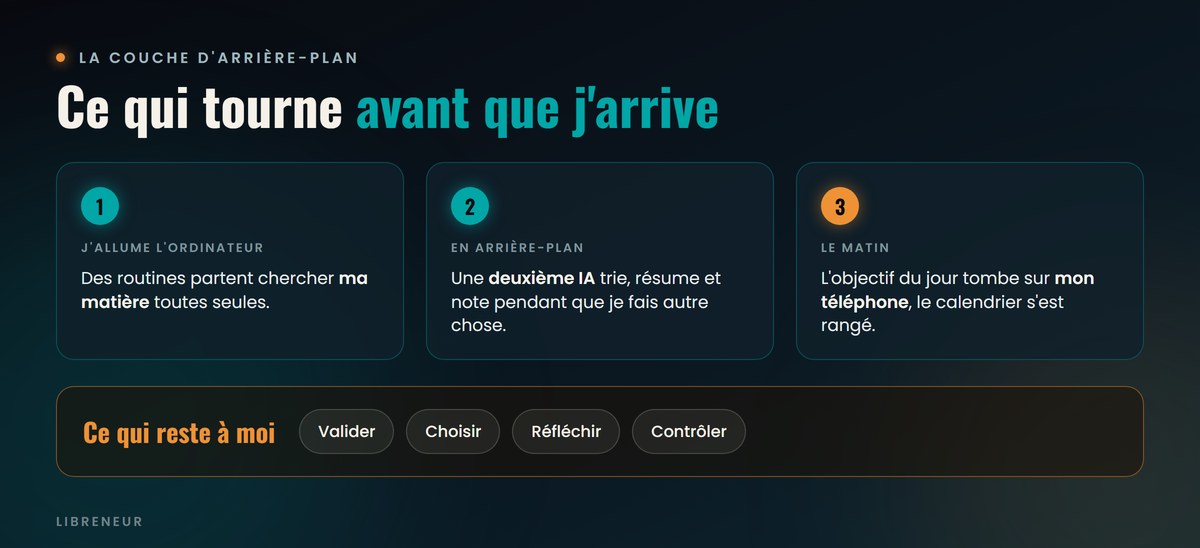 Les trois étapes du système IA qui tourne en arrière-plan chaque matin, et les quatre gestes qui restent humains