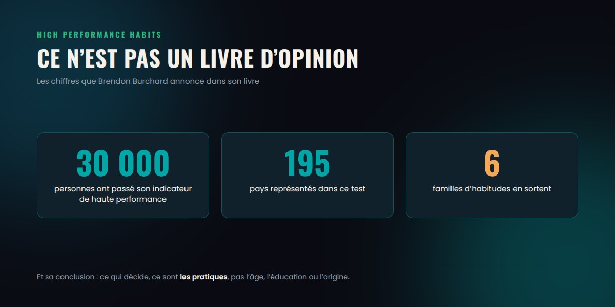 Les chiffres de la recherche derrière High Performance Habits : 30 000 personnes, 195 pays, 6 familles d’habitudes