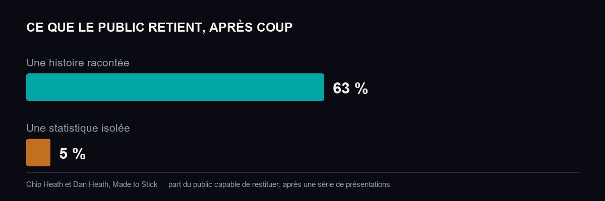 Comparaison en barres : 63 % du public retient une histoire racontée contre 5 % pour une statistique isolée
