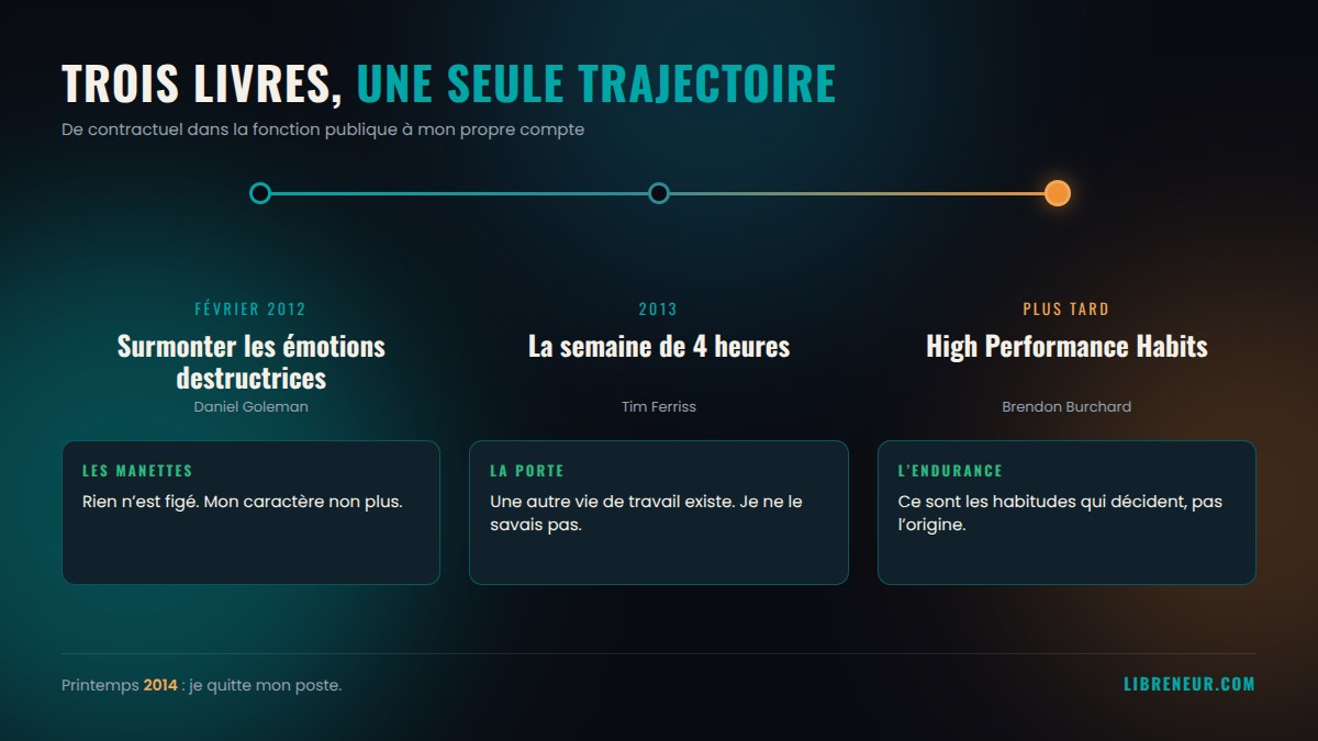 Trois livres, une seule trajectoire : Daniel Goleman en février 2012, Tim Ferriss en 2013, Brendon Burchard plus tard