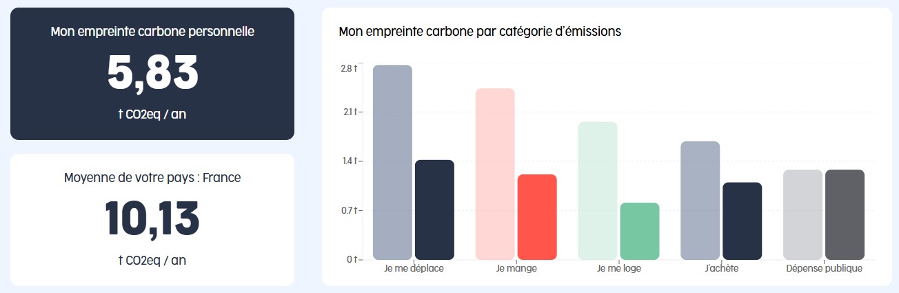 Résultat MyCO2 : empreinte carbone personnelle de 5,83 t CO2eq par an contre 10,13 t pour la moyenne française, avec le graphique par catégorie d'émissions