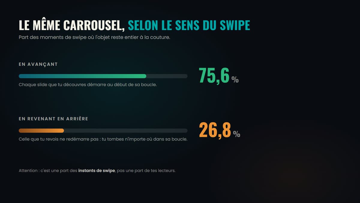 Graphique de mesure : l'objet qui attend au bord reste entier 75,6 % du temps en avançant et 26,8 % en revenant en arrière
