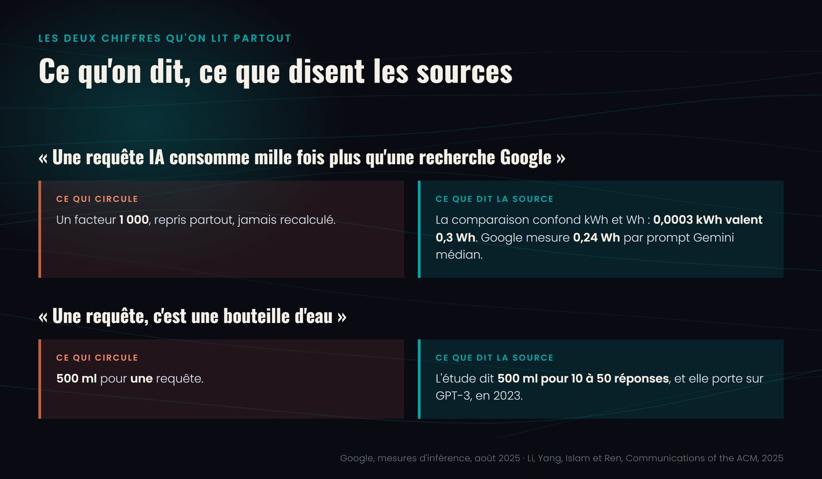 Comparaison entre ce qui circule et ce que disent les sources sur deux chiffres : le facteur mille par rapport à une recherche Google, et la bouteille d'eau par requête