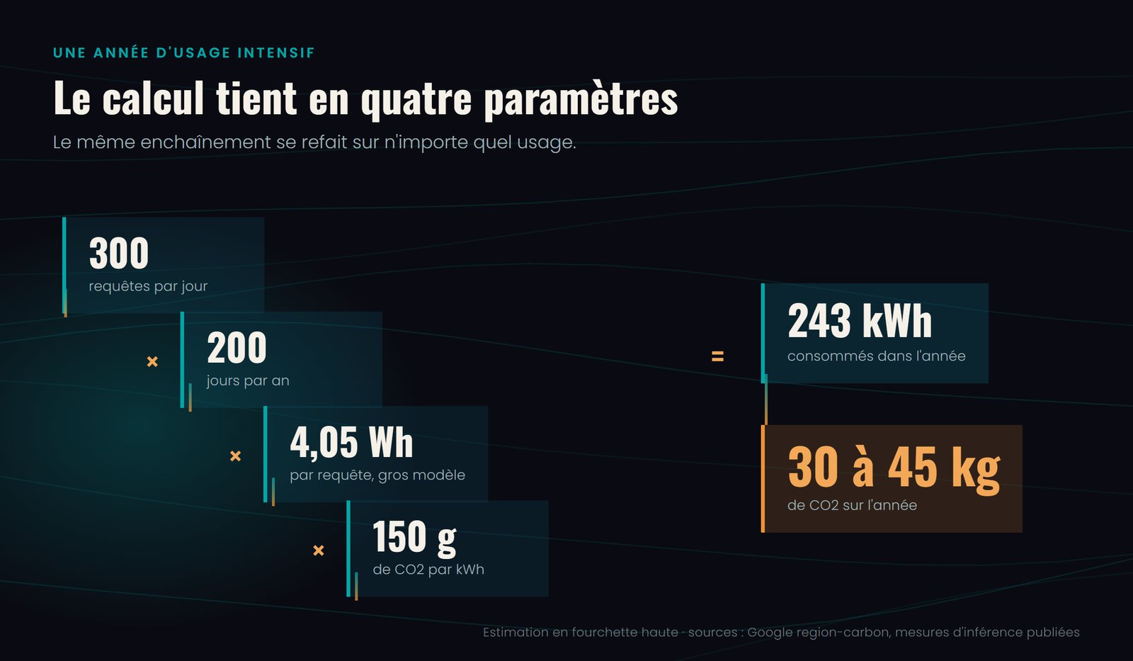 Le calcul de l'empreinte carbone de l'IA en quatre paramètres : 300 requêtes par jour, 200 jours par an, 4,05 Wh par requête, 150 g de CO2 par kWh, égale 243 kWh et 30 à 45 kg de CO2 sur l'année