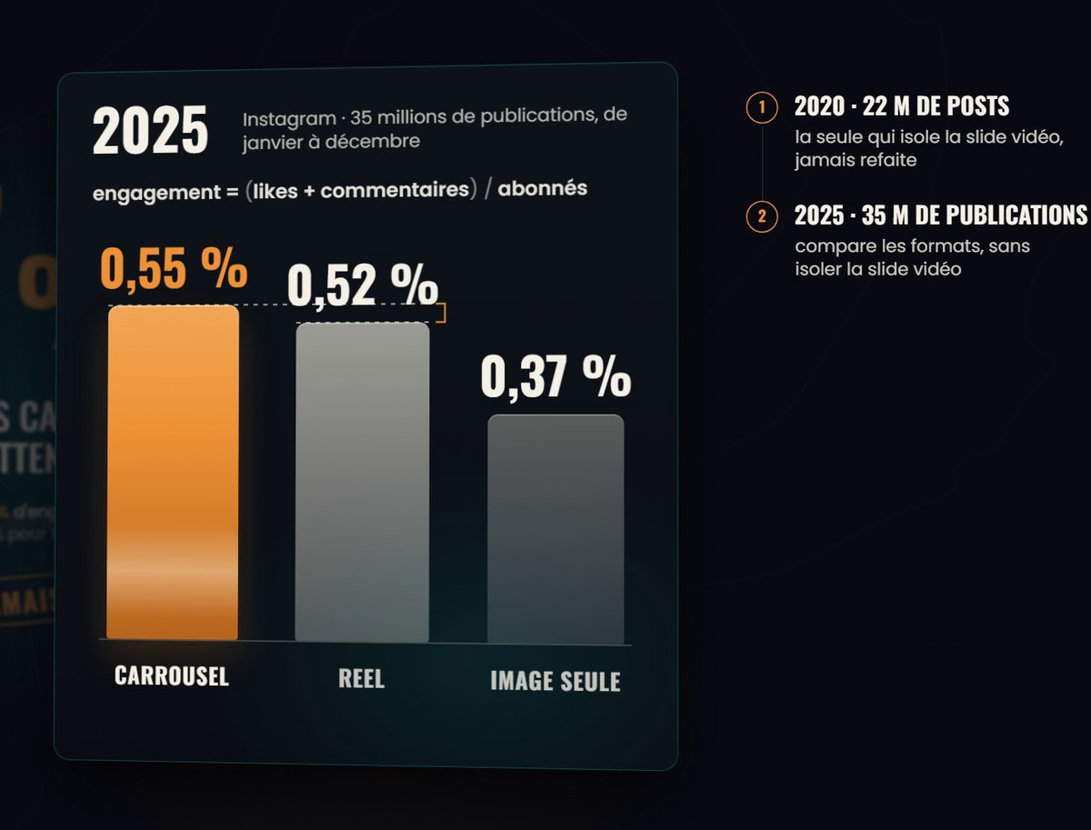 Taux d'engagement Instagram en 2025 : carrousel 0,55 %, reel 0,52 %, image seule 0,37 %