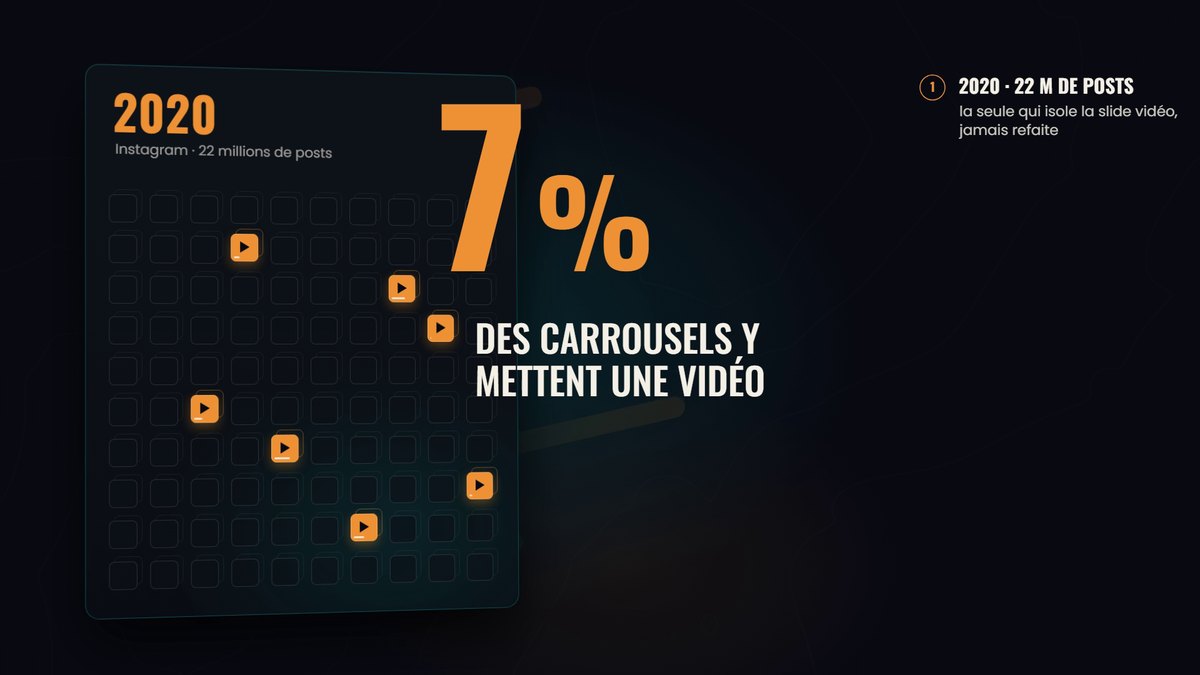 Étude de 2020 sur 22 millions de publications : 7 % des carrousels Instagram contiennent une vidéo