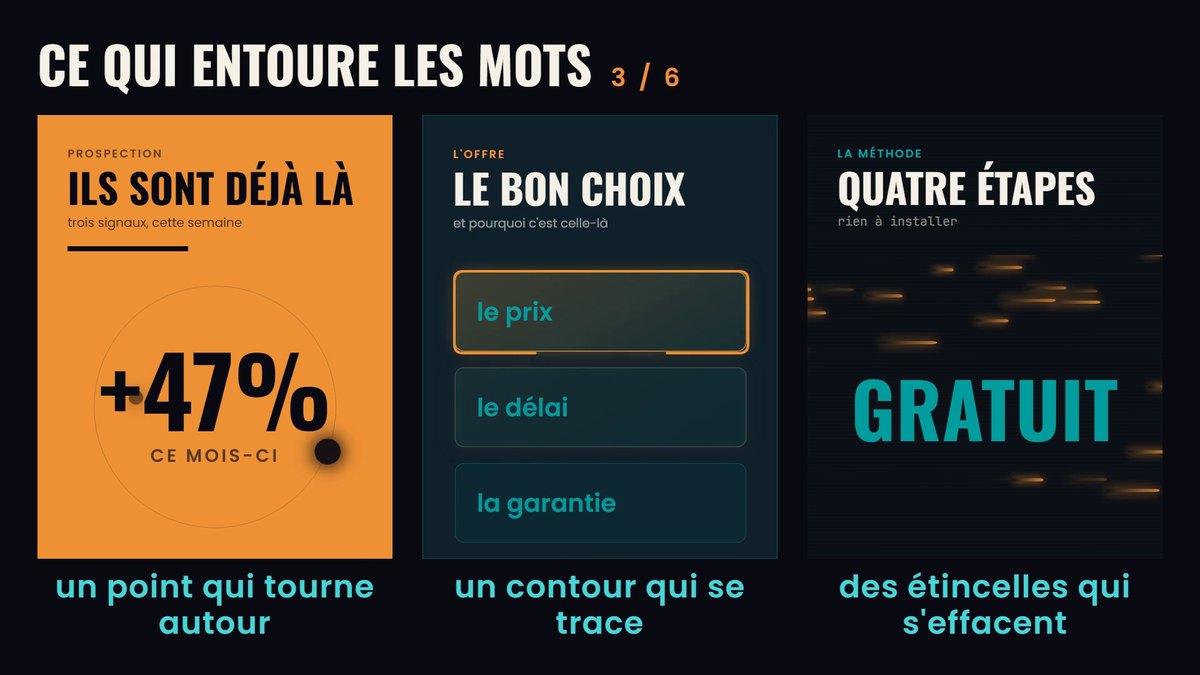 Trois slides de carrousel animé montrant la famille ce qui entoure les mots : un point qui tourne, un contour qui se trace, des étincelles