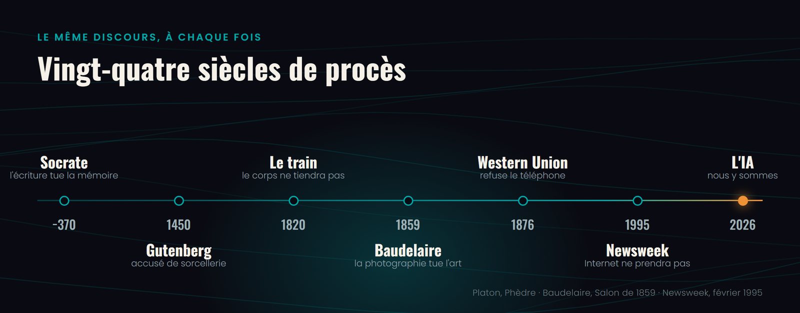 Frise des peurs technologiques : Socrate et l'écriture en -370, Gutenberg en 1450, le train en 1820, Baudelaire et la photographie en 1859, Western Union et le téléphone en 1876, Newsweek et Internet en 1995, l'IA en 2026