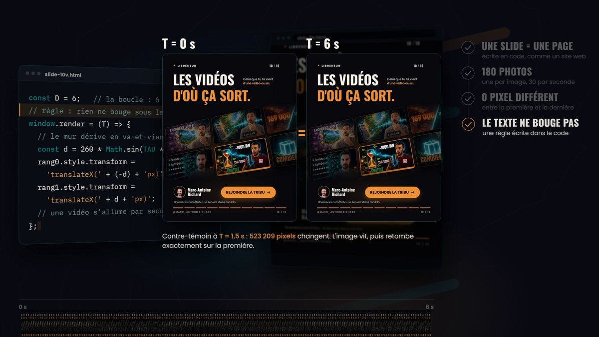 Le code d'une slide animée à côté de sa première et de sa dernière image, identiques au pixel près