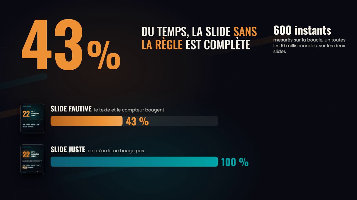 Mesure sur 600 instants de la boucle : la slide sans la règle est complète 43 % du temps, la slide avec la règle 100 % du temps
