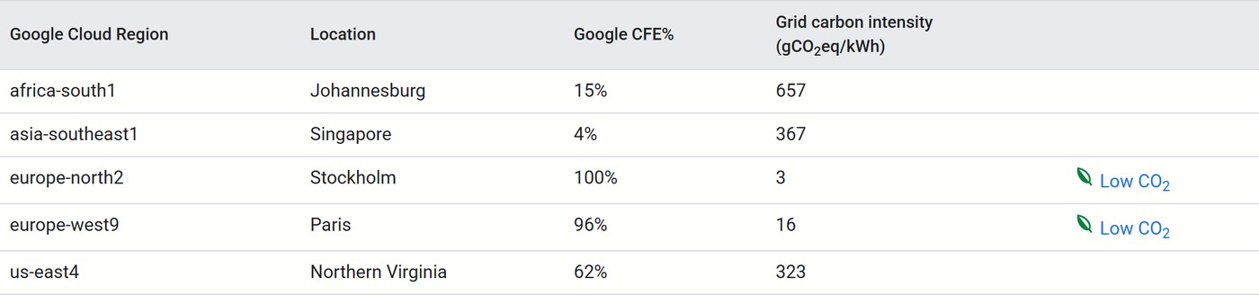 Tableau Google Cloud des intensités carbone du réseau par région en 2024 : Johannesburg 657, Singapour 367, Stockholm 3, Paris 16, Virginie du Nord 323 gCO2eq par kWh